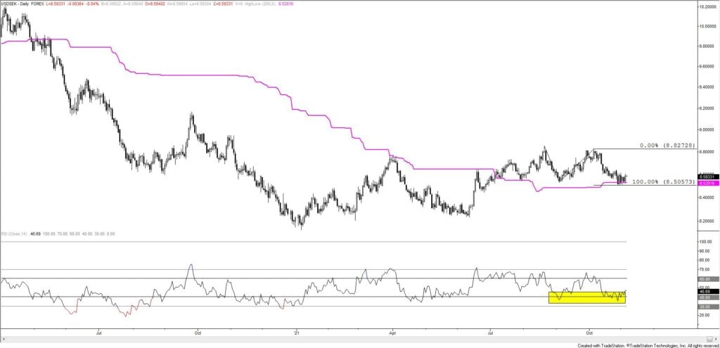 Usdsek Daily 11 4 21 1024X495 - Market Update 11/4 - Is USDSEK the 'Tell'?