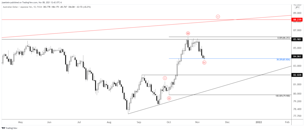 Audjpy 2021 11 08 12 42 05 1 1024X442 - Market Update 11/8 - Metals Near Pullback Levels