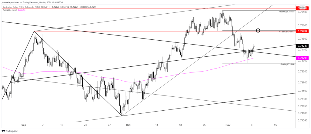 Audusd 2021 11 08 12 41 11 1024X442 - Market Update 11/8 - Metals Near Pullback Levels