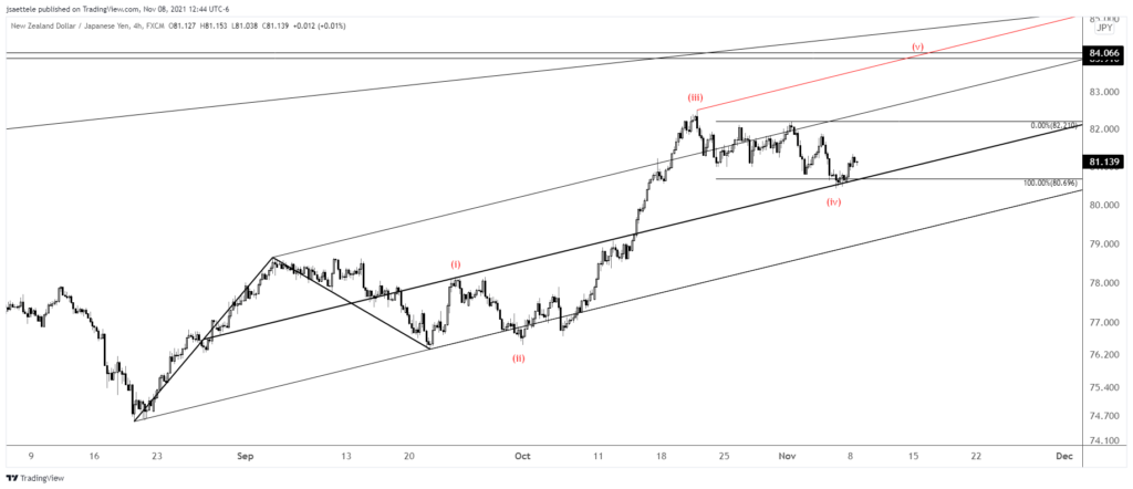Nzdjpy 2021 11 08 12 44 27 1024X442 - Market Update 11/8 - Metals Near Pullback Levels
