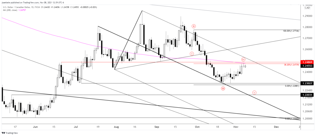 Usdcad 2021 11 08 12 39 48 1024X442 - Market Update 11/8 - Metals Near Pullback Levels