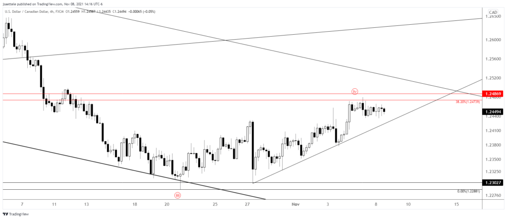 Usdcad 2021 11 08 14 16 42 1 1024X442 - Market Update 11/8 - Metals Near Pullback Levels