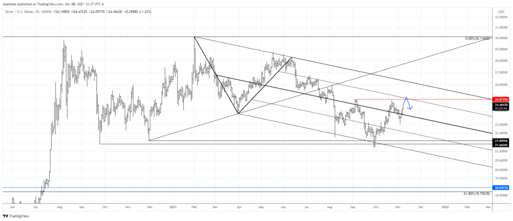 Xagusd 2021 11 08 12 37 05 1024X442 - Market Update 11/8 - Metals Near Pullback Levels