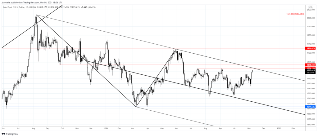 Xauusd 2021 11 08 12 36 11 1024X442 - Market Update 11/8 - Metals Near Pullback Levels