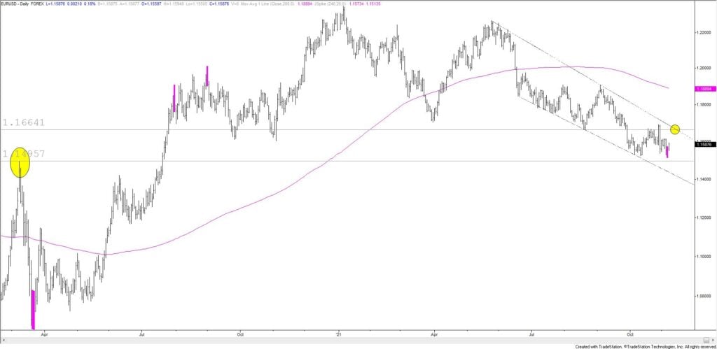 Eurusd Daily 11 8 21 1024X499 - Market Update 11/8 - Metals Near Pullback Levels