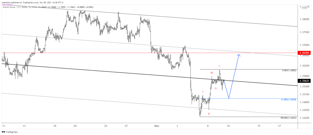 Gbpusd 2021 11 09 14 38 42 1024X442 - Market Update 11/9 - Time to Fade CAD?