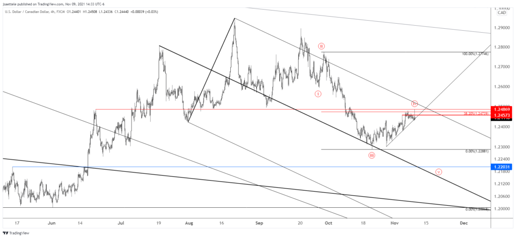 Usdcad 2021 11 09 14 33 37 1024X473 - Market Update 11/9 - Time to Fade CAD?