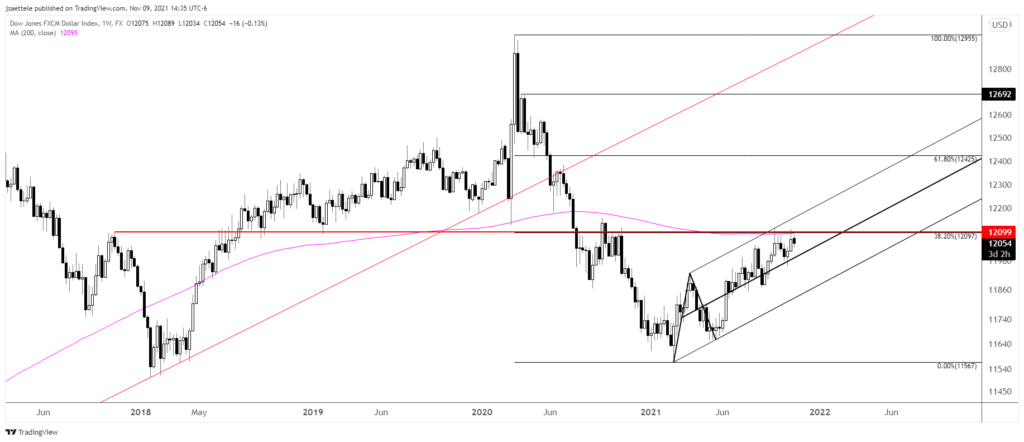 Usdollar 2021 11 09 14 35 50 1024X442 - Market Update 11/9 - Time to Fade CAD?