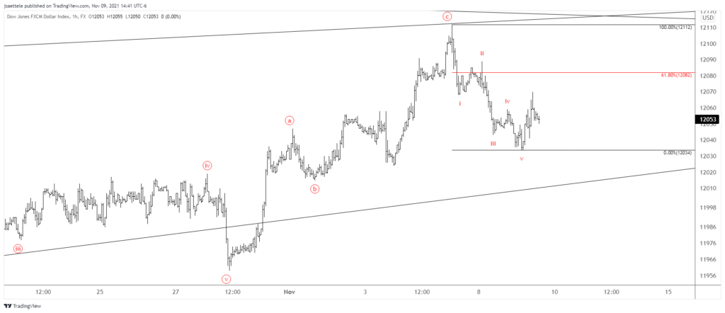 Usdollar 2021 11 09 14 41 10 1024X442 - Market Update 11/9 - Time to Fade CAD?
