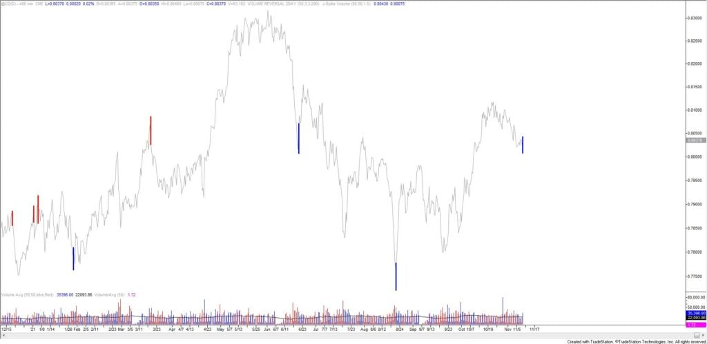 Cd 480 1024X499 - Market Update 11/9 - Time to Fade CAD?