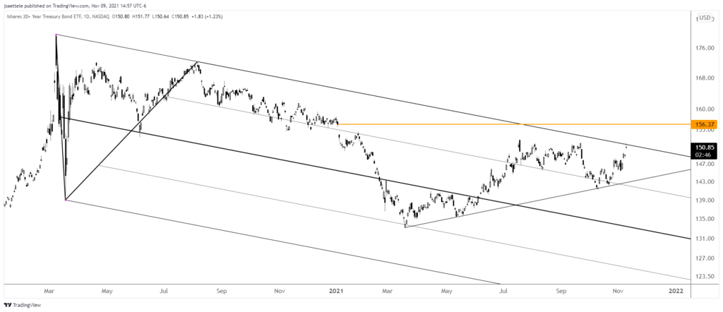 Market Update 11/9 - Time to Fade CAD?