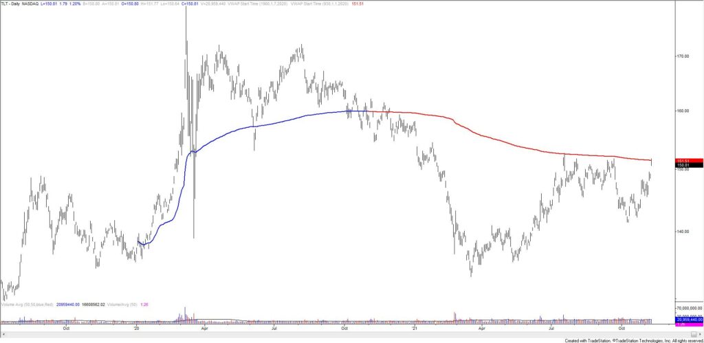 Tlt Daily 11 9 1024X499 - Market Update 11/9 - Time to Fade CAD?