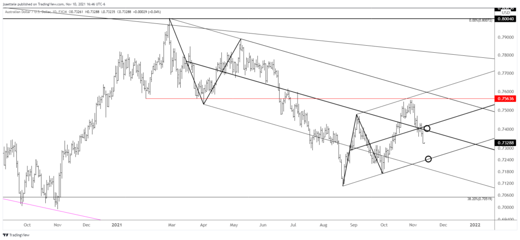 Audusd 2021 11 10 16 46 09 1024X473 - Market Update 11/10 - USD New Highs - What Now?