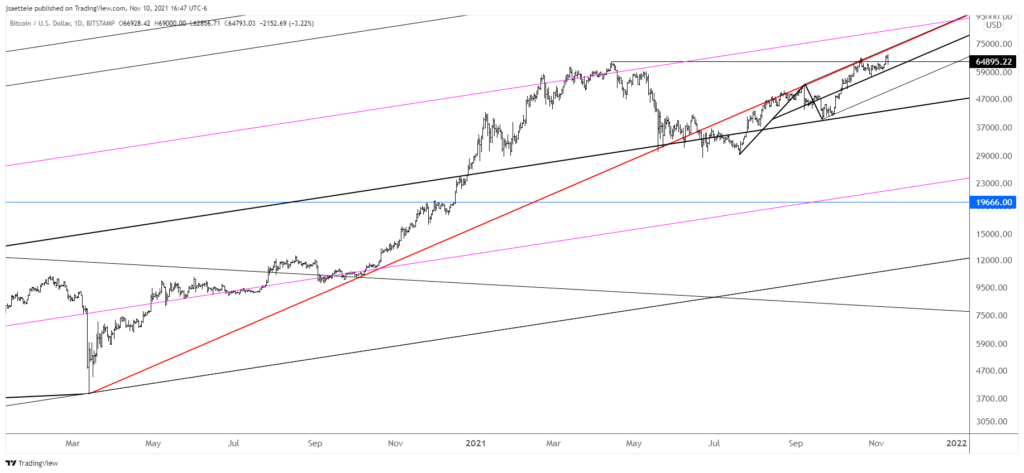 Btcusd 2021 11 10 16 47 06 1024X473 - Market Update 11/10 - USD New Highs - What Now?