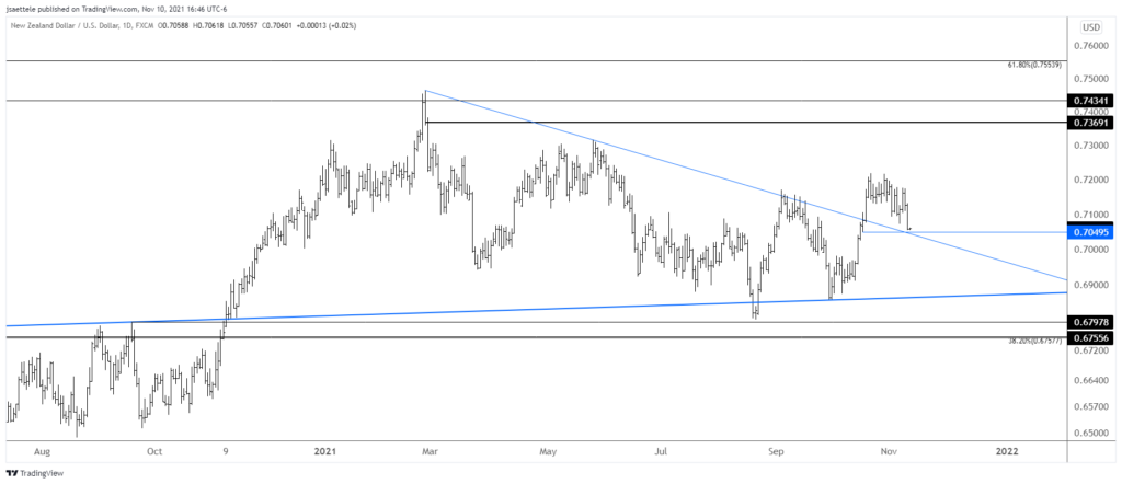 Nzdusd 2021 11 10 16 46 28 1024X442 - Market Update 11/10 - USD New Highs - What Now?