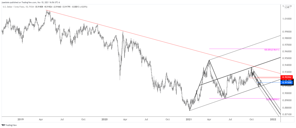 Usdchf 2021 11 10 16 56 24 1024X442 - Market Update 11/10 - USD New Highs - What Now?