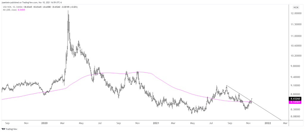 Usdnok 2021 11 10 16 59 21 1024X442 - Market Update 11/10 - USD New Highs - What Now?