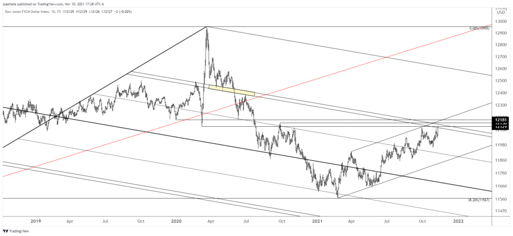 Usdollar 2021 11 10 17 28 27 1024X473 - Market Update 11/10 - USD New Highs - What Now?
