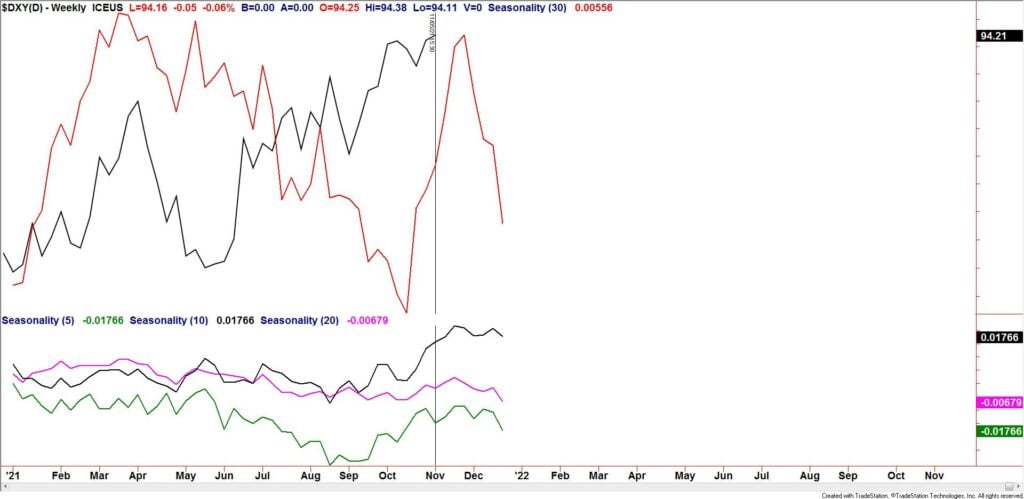 Dxy Seasonality 1024X499 - Market Update 11/11 - Trade Setup in Gold