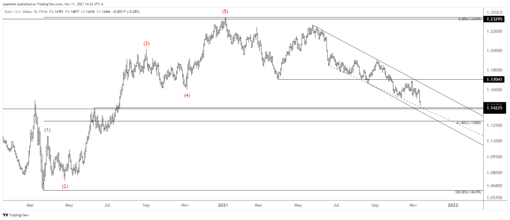 Eurusd 2021 11 11 14 32 23 1024X442 - Market Update 11/11 - Trade Setup in Gold