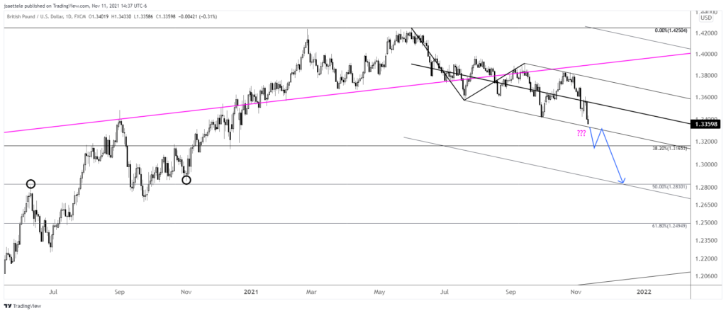 Gbpusd 2021 11 11 14 37 17 1024X442 - Market Update 11/11 - Trade Setup in Gold