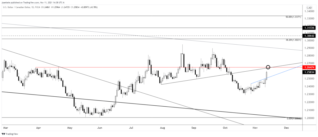 Usdcad 2021 11 11 14 38 05 1024X442 - Market Update 11/11 - Trade Setup in Gold