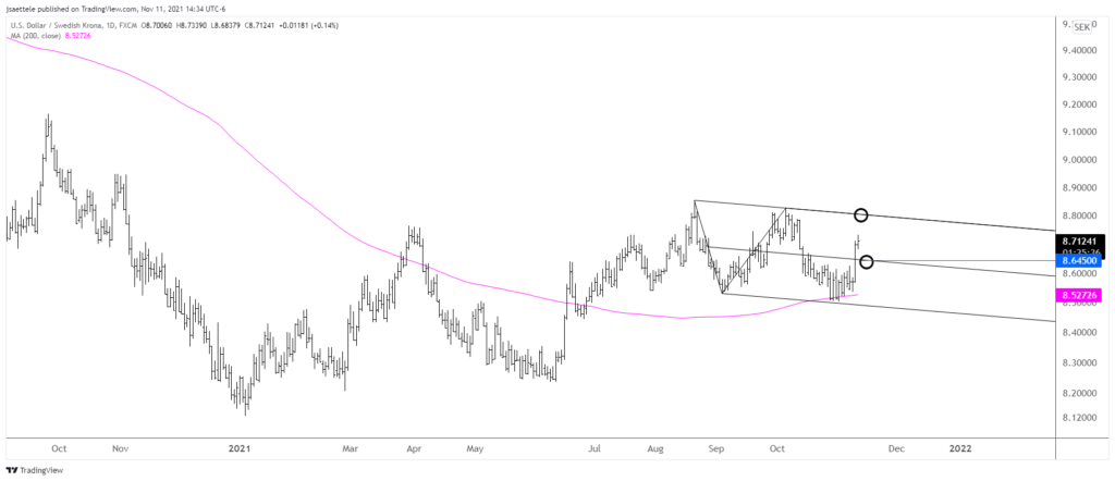 Usdsek 2021 11 11 14 34 21 1024X442 - Market Update 11/11 - Trade Setup in Gold