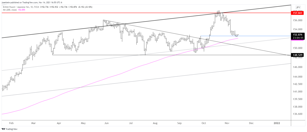 Gbpjpy 2021 11 14 16 55 06 1024X442 - Market Update 11/14 - British Pound VWAP Support Reached