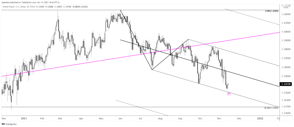 Gbpusd 2021 11 14 16 44 47 1024X442 - Market Update 11/14 - British Pound VWAP Support Reached