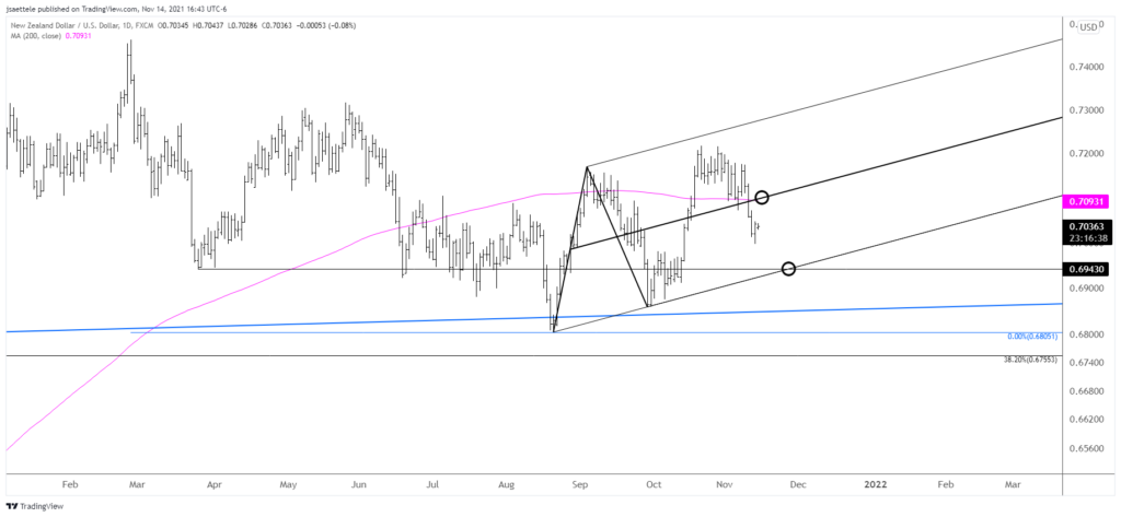 Nzdusd 2021 11 14 16 43 23 1024X473 - Market Update 11/14 - British Pound VWAP Support Reached