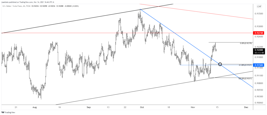 Usdchf 2021 11 14 16 46 13 1024X442 - Market Update 11/14 - British Pound VWAP Support Reached