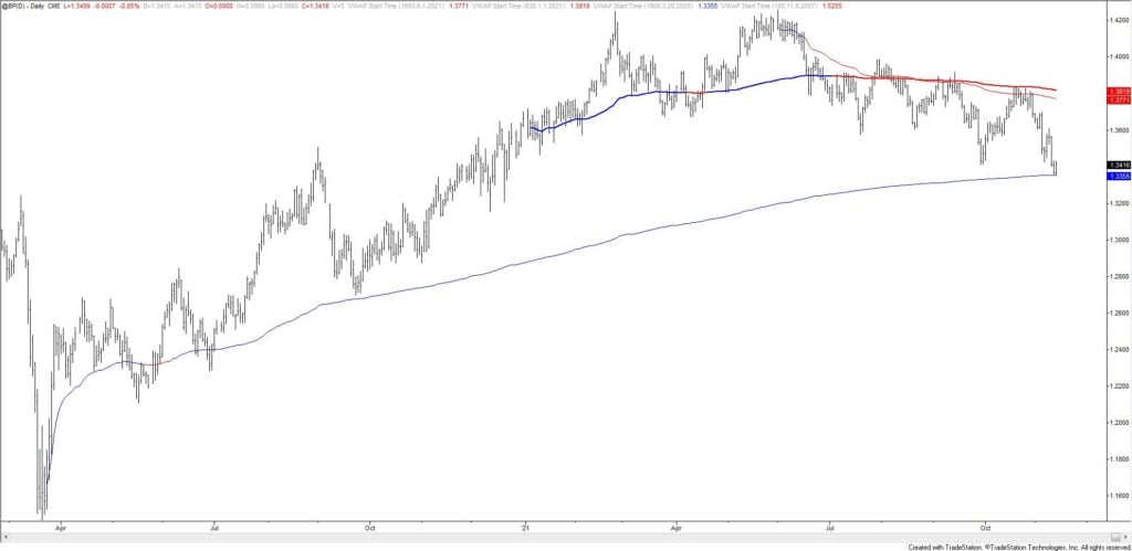 Bp 11 14 21 1024X499 - Market Update 11/14 - British Pound VWAP Support Reached