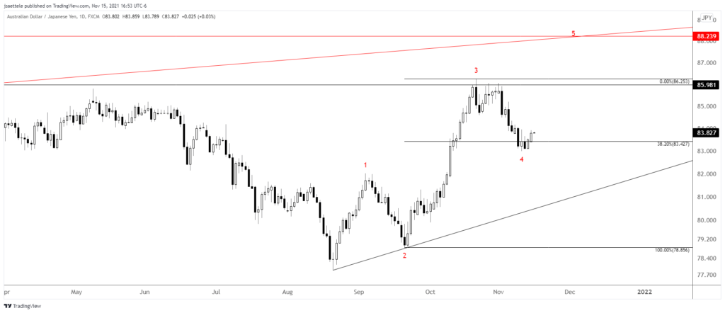 Audjpy 2021 11 15 16 53 12 1 1024X442 - Market Update 11/15 - AUDJPY Elliott Pattern