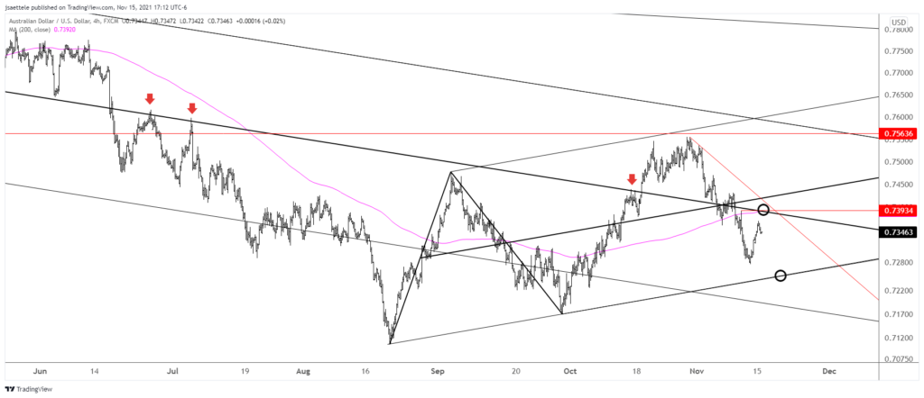 Audusd 2021 11 15 17 12 15 1024X442 - Market Update 11/15 - AUDJPY Elliott Pattern