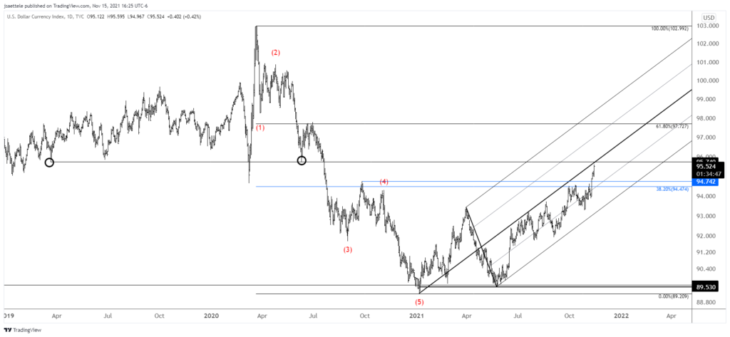 Dxy 2021 11 15 16 25 13 1024X473 - Market Update 11/15 - AUDJPY Elliott Pattern
