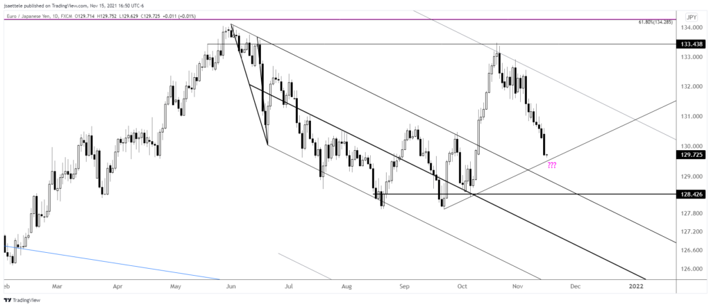 Eurjpy 2021 11 15 16 50 06 1 1024X442 - Market Update 11/15 - AUDJPY Elliott Pattern