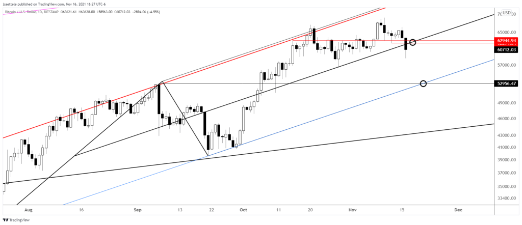 Btcusd 2021 11 16 16 27 29 1024X442 - Market Update 11/16 - Bearish Crypto?