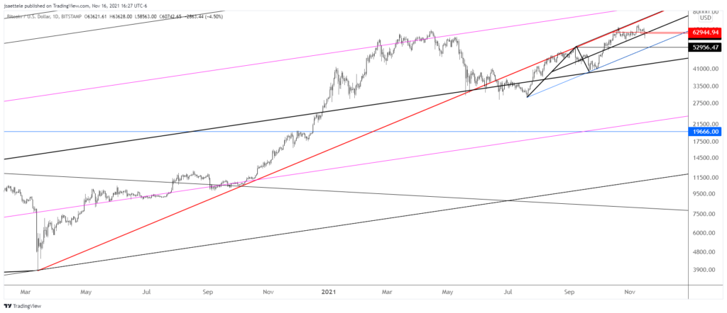 Btcusd 2021 11 16 16 27 43 1024X442 - Market Update 11/16 - Bearish Crypto?