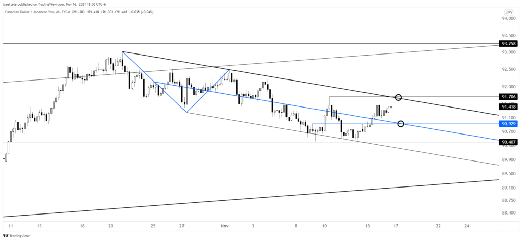 Cadjpy 2021 11 16 16 50 11 1024X473 - Market Update 11/16 - Bearish Crypto?