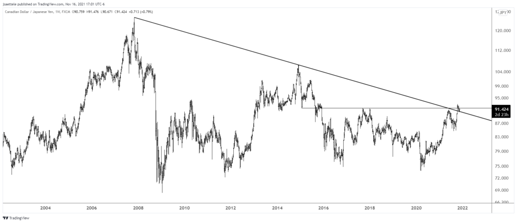 Cadjpy 2021 11 16 17 01 31 1024X442 - Market Update 11/16 - Bearish Crypto?