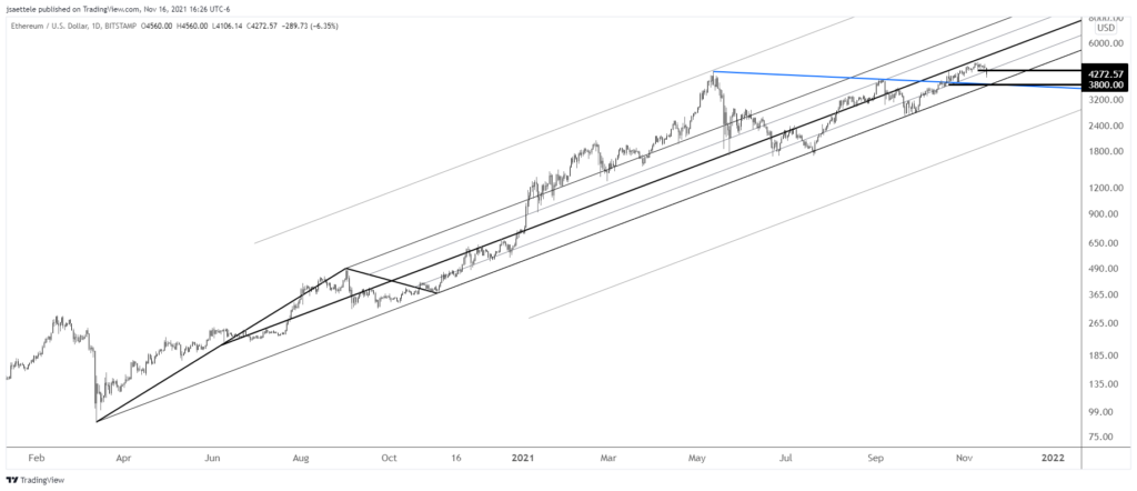 Ethusd 2021 11 16 16 26 45 1024X442 - Market Update 11/16 - Bearish Crypto?