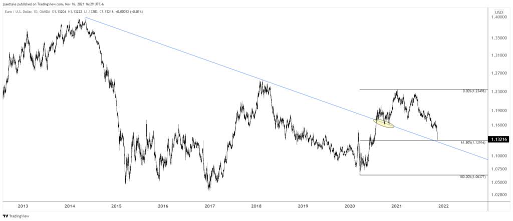Eurusd 2021 11 16 16 29 24 1024X442 - Market Update 11/16 - Bearish Crypto?