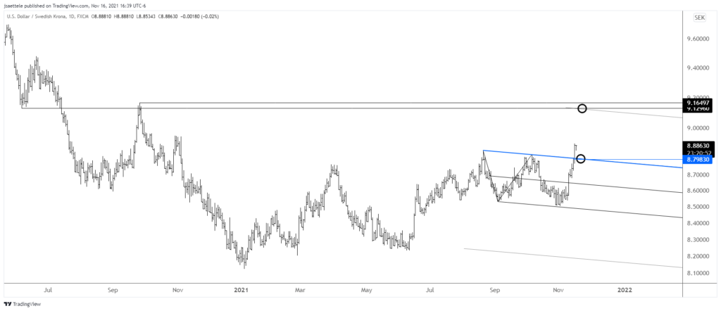Usdsek 2021 11 16 16 39 07 1024X442 - Market Update 11/16 - Bearish Crypto?