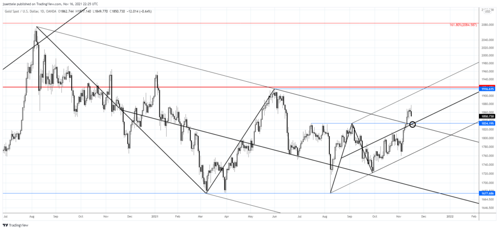 Xauusd 2021 11 16 16 25 24 1024X473 - Market Update 11/16 - Bearish Crypto?