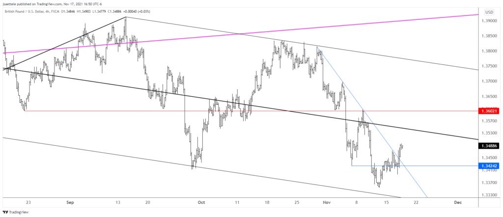 Gbpusd 2021 11 17 16 50 52 1024X442 - Market Update 11/17 - USD Reversal?