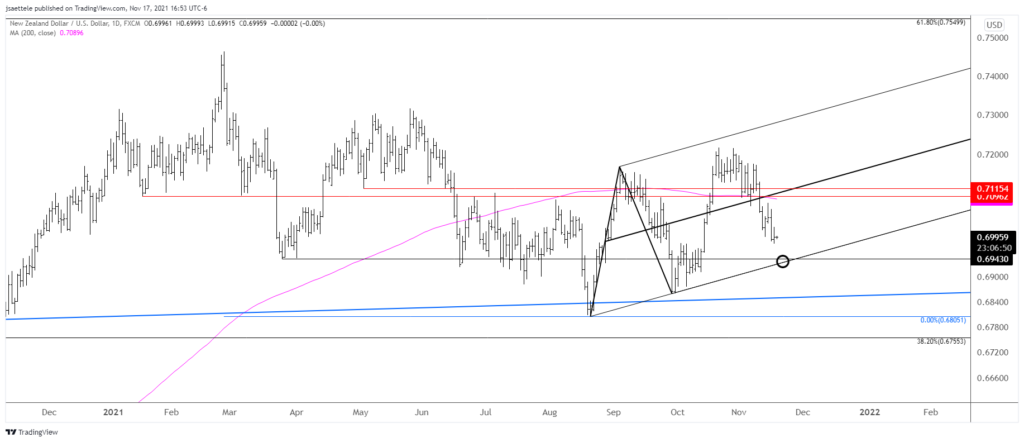 Nzdusd 2021 11 17 16 53 09 1024X442 - Market Update 11/17 - USD Reversal?
