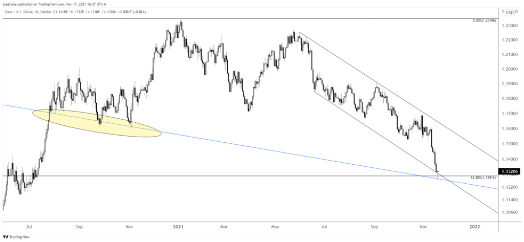 Market Update 11/17 - USD Reversal?