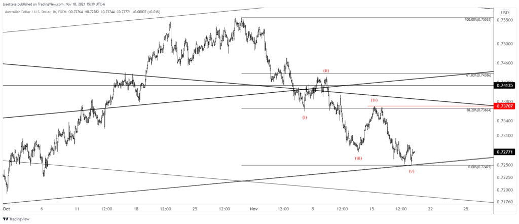 Audusd 2021 11 18 15 39 03 1024X442 - Market Update - 11/18 - USDTRY (gasp!) Channel