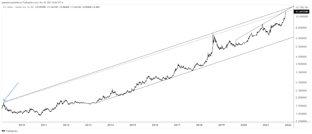 Usdtry 2021 11 18 16 04 08 1024X442 - Market Update - 11/18 - USDTRY (gasp!) Channel