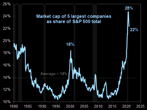 5 Largest Companies - Market Update 11/22 - The Powell Top?